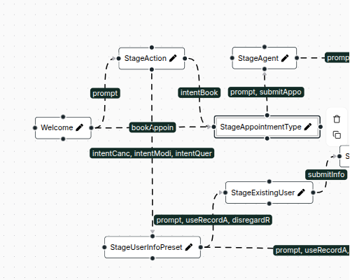 El FlowEditor gráfico para crear rápidamente asistentes altamente complejos.