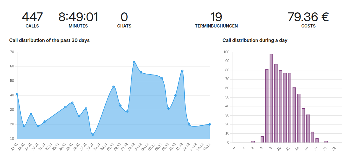 Cree estadísticas personalizadas y visualícelas en el panel